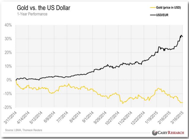 gold against dollar