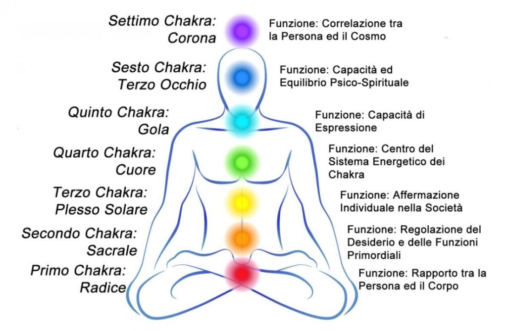 i 7 chakra
